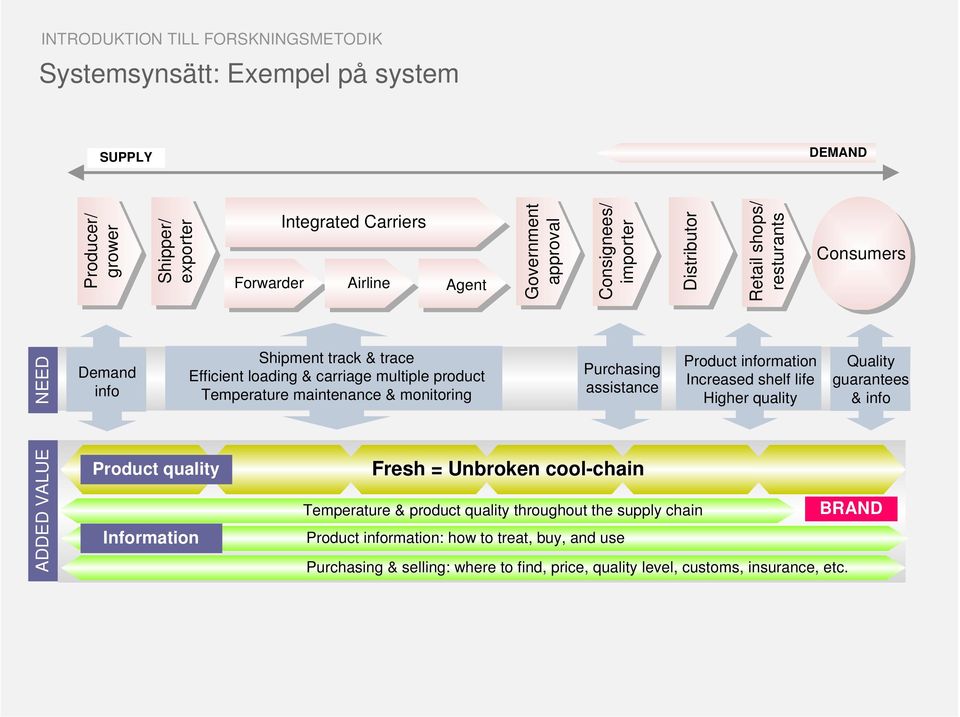 monitoring Purchasing assistance Product information Increased shelf life Higher quality Quality guarantees & info ADDED VALUE Product quality Information Fresh = Unbroken cool-chain