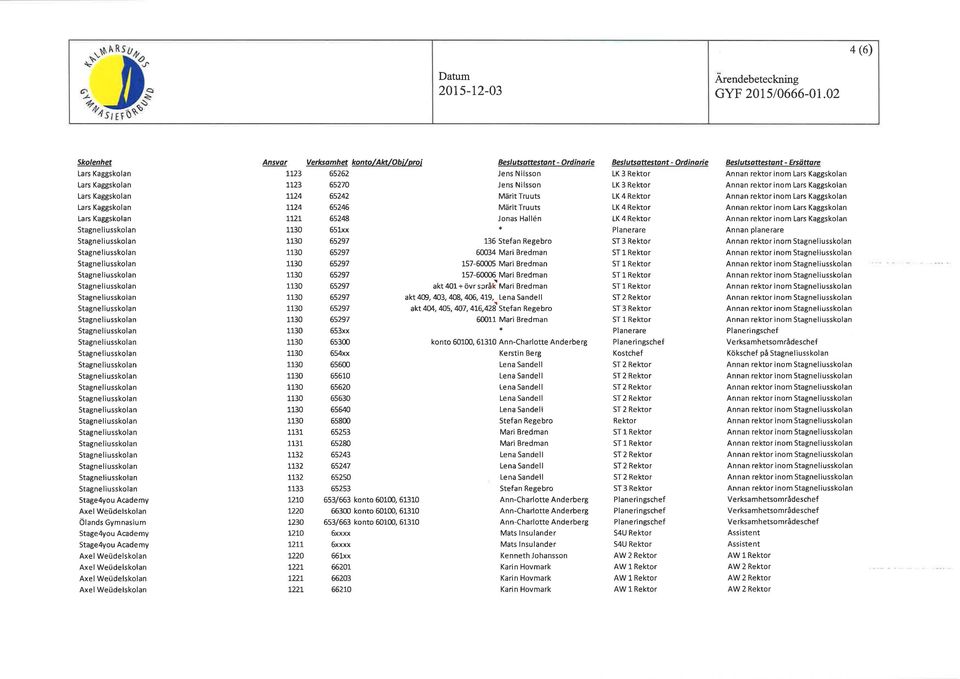 Märit Truuts lonas Hallén Besl uts attesto nt - Ord i n o d e LK 4 LK 4 LK 4 Besl utsoltesto nt - Ers itto rc Annan rektor inom Annan rektor inom Annan rektor nom Annan rektor inom Annan rektor nom