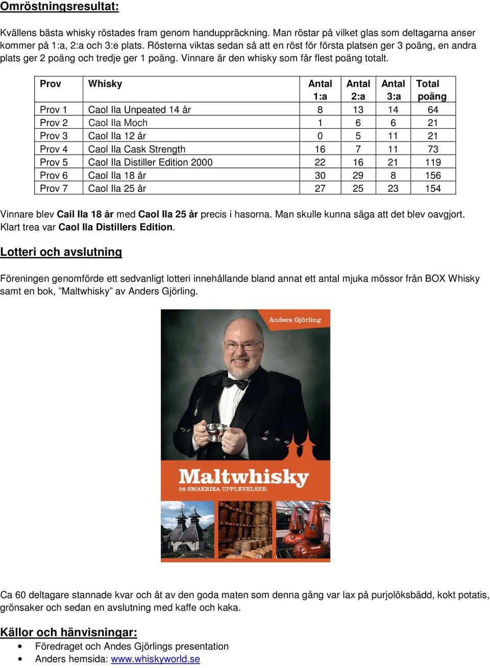 Prov Whisky Antal 1:a Antal 2:a Antal 3:a Total poäng Prov 1 Caol Ila Unpeated 14 år 8 13 14 64 Prov 2 Caol Ila Moch 1 6 6 21 Prov 3 Caol Ila 12 år 0 5 11 21 Prov 4 Caol Ila Cask Strength 16 7 11 73