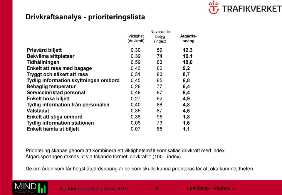 biljett 0,27 82 4,9 Tydlig information från personalen 0,40 88 4,8 Välstädat 0,35 87 4,6 Enkelt att stiga ombord 0,36 95 1,8 Tydlig information stationen 0,06 73 1,6 Enkelt hämta ut biljett 0,07 85