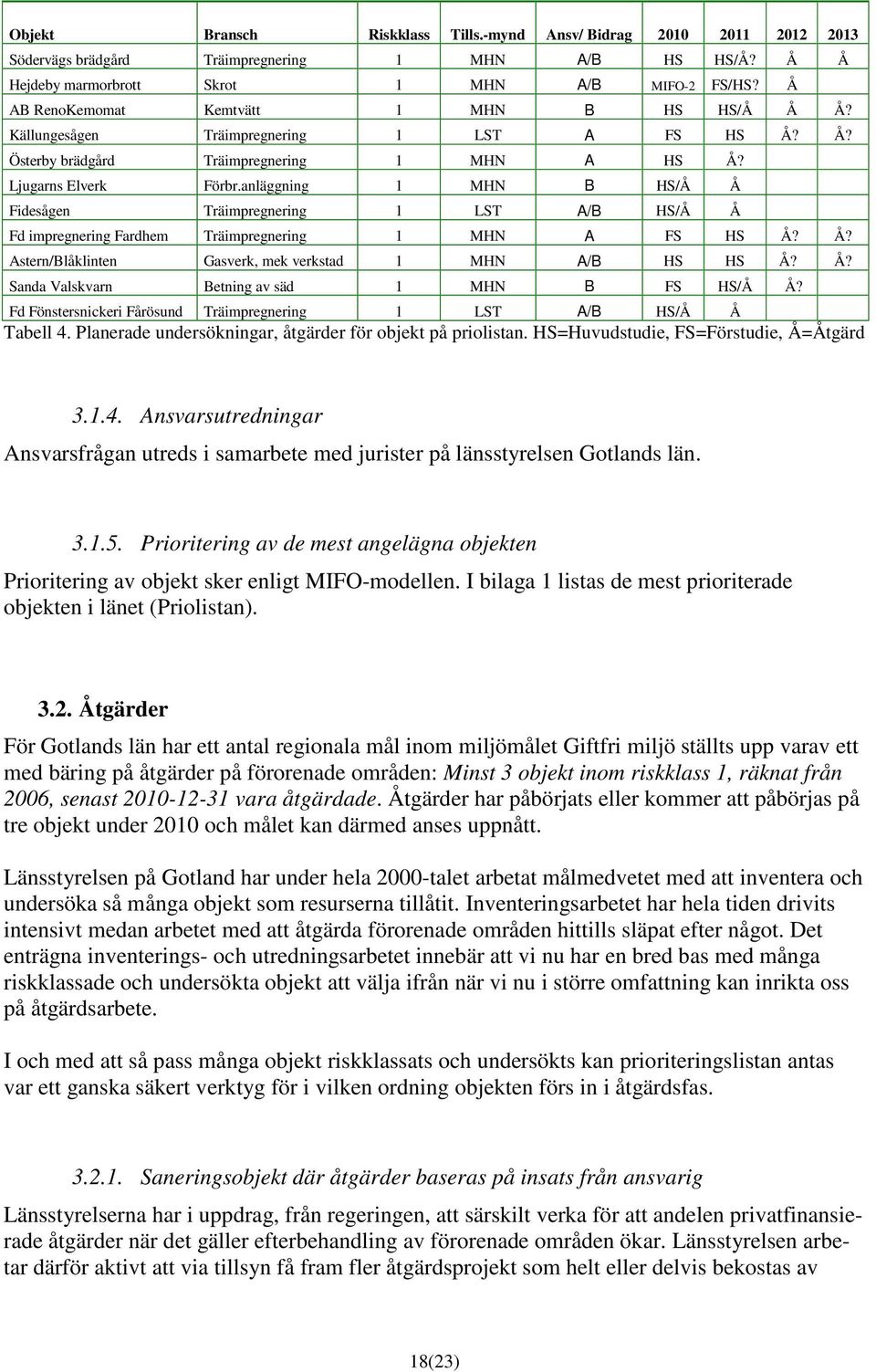 anläggning 1 MHN B HS/Å Å Fidesågen Träimpregnering 1 LST A/B HS/Å Å Fd impregnering Fardhem Träimpregnering 1 MHN A FS HS Å? Å? Astern/Blåklinten Gasverk, mek verkstad 1 MHN A/B HS HS Å? Å? Sanda Valskvarn Betning av säd 1 MHN B FS HS/Å Å?