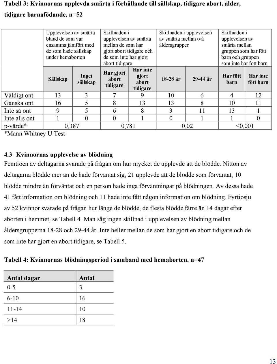 och de som inte har gjort abort tidigare Har gjort abort tidigare Har inte gjort abort tidigare Skillnaden i upplevelsen av smärta mellan två åldersgrupper 18-28 år 29-44 år Skillnaden i upplevelsen