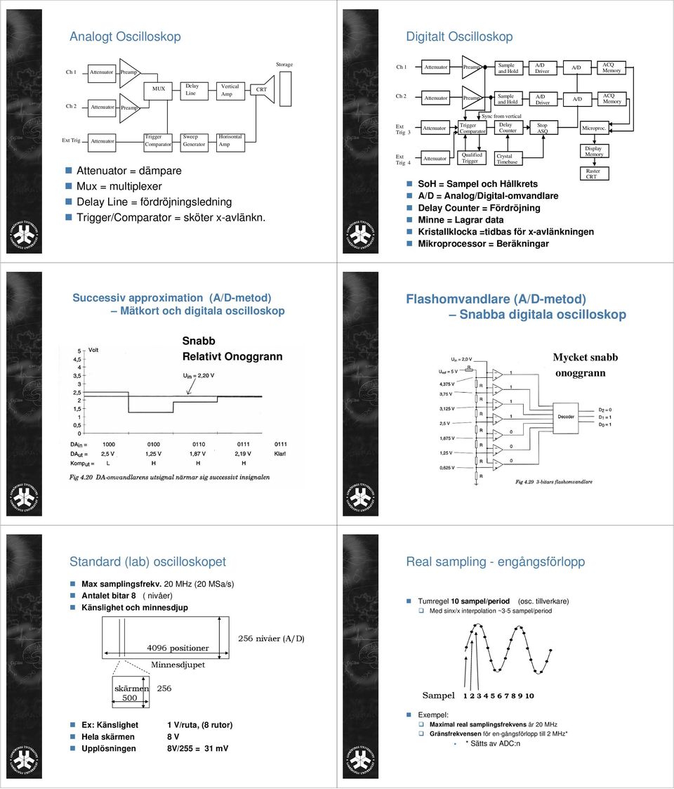 Ch xt Trig 3 xt Trig 4 Preamp Trigger Comparator Qualified Trigger Sample and Hold Sync from vertical Delay Counter Crystal Timebase A/D Driver Stop ASQ SoH Sampel och Hållkrets A/D