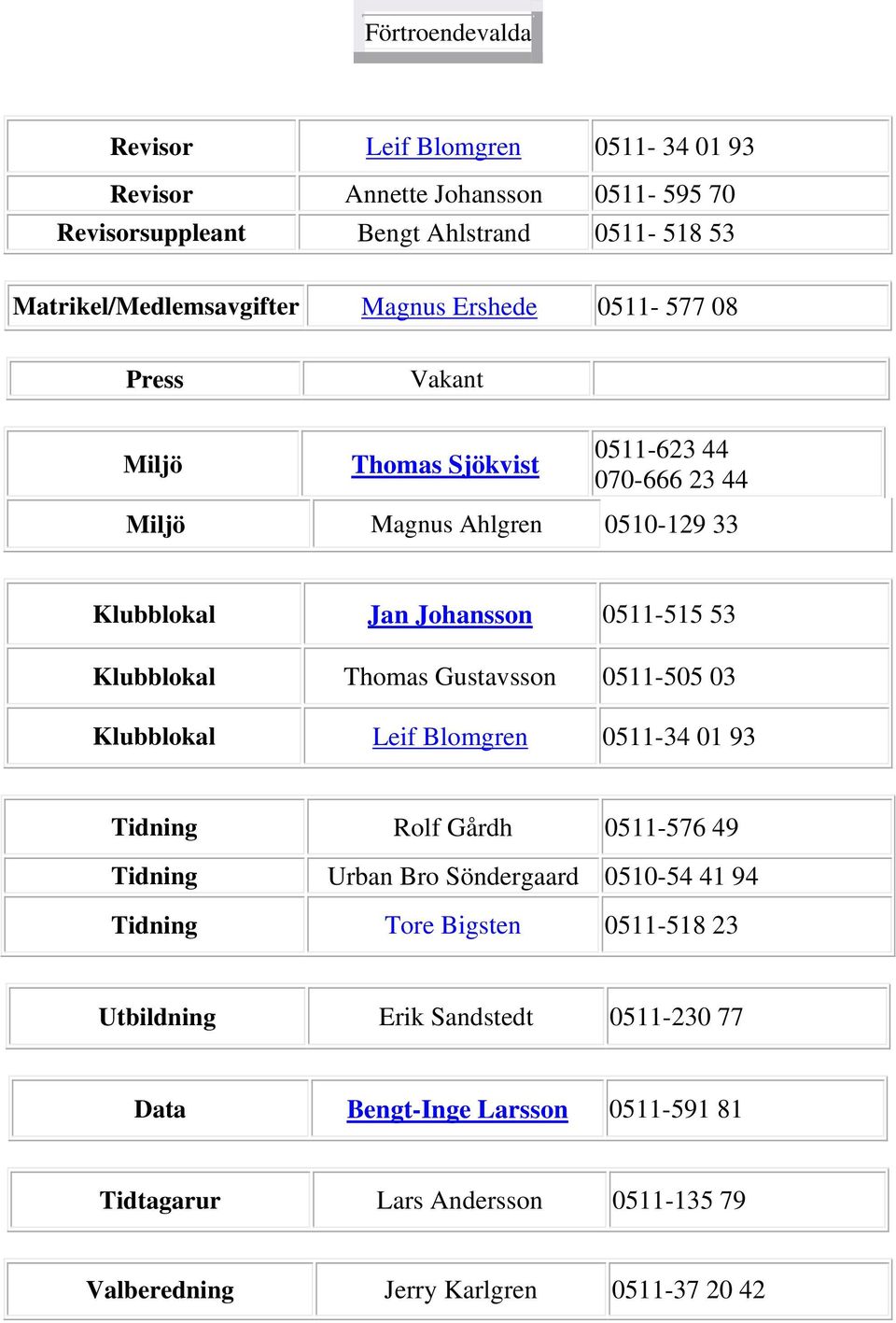 Klubblokal Thomas Gustavsson 0511-505 03 Klubblokal Leif Blomgren 0511-34 01 93 Tidning Rolf Gårdh 0511-576 49 Tidning Urban Bro Söndergaard 0510-54 41 94 Tidning