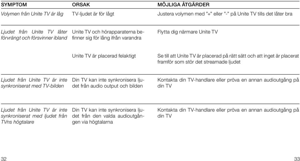 placerat framför som stör det streamade ljudet Ljudet från Unite TV är inte synkroniserat med TV-bilden Din TV kan inte synkronisera ljudet från audio output och bilden Kontakta din TV-handlare eller