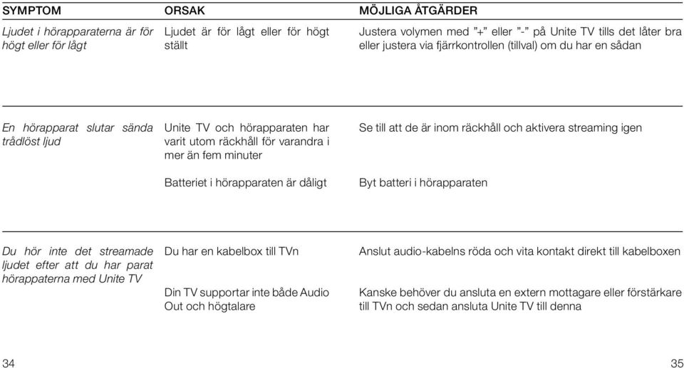 är dåligt Se till att de är inom räckhåll och aktivera streaming igen Byt batteri i hörapparaten Du hör inte det streamade ljudet efter att du har parat hörappaterna med Unite TV Du har en kabelbox