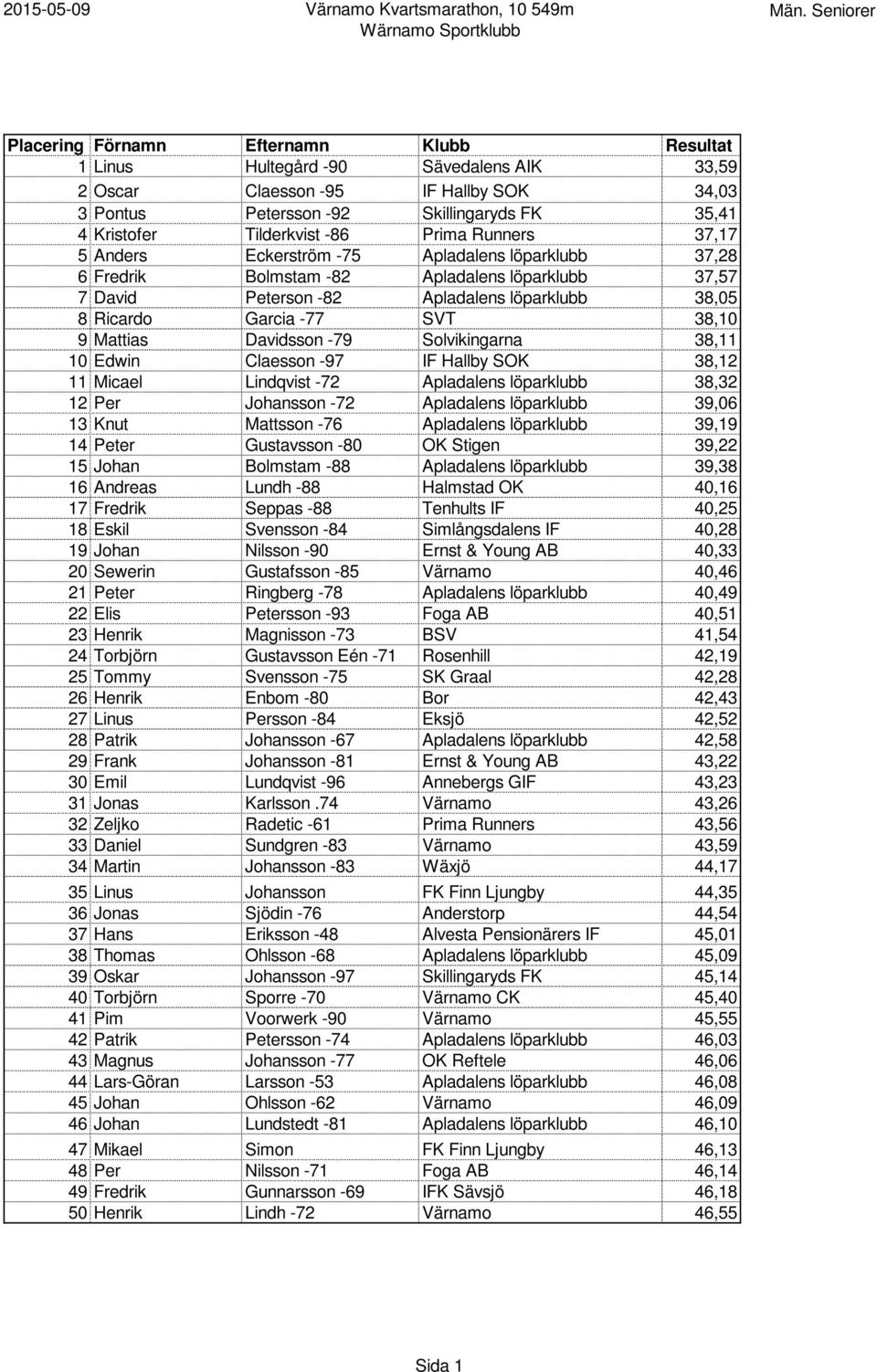 Davidsson -79 Solvikingarna 38,11 10 Edwin Claesson -97 IF Hallby SOK 38,12 11 Micael Lindqvist -72 Apladalens löparklubb 38,32 12 Per Johansson -72 Apladalens löparklubb 39,06 13 Knut Mattsson -76