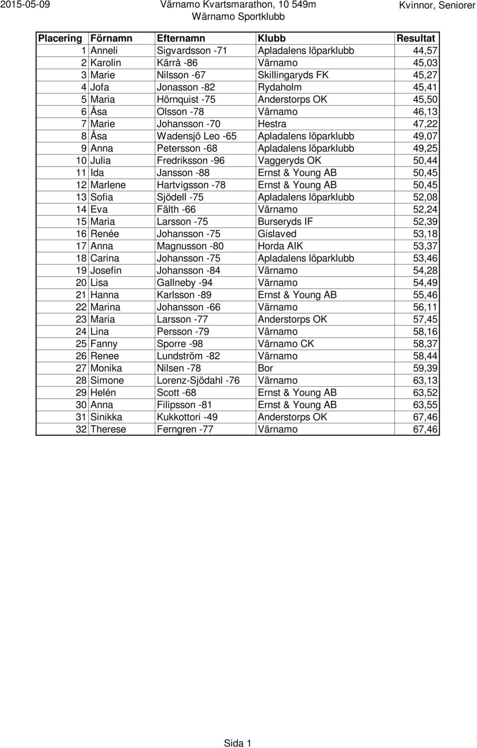 49,25 10 Julia Fredriksson -96 Vaggeryds OK 50,44 11 Ida Jansson -88 Ernst & Young AB 50,45 12 Marlene Hartvigsson -78 Ernst & Young AB 50,45 13 Sofia Sjödell -75 Apladalens löparklubb 52,08 14 Eva