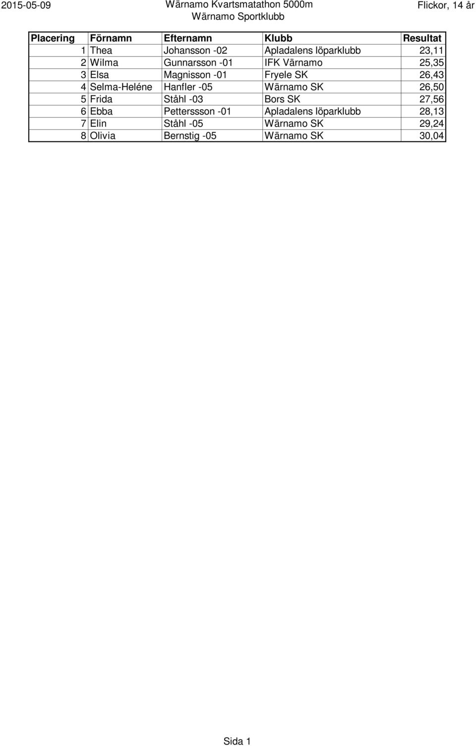 4 Selma-Heléne Hanfler -05 Wärnamo SK 26,50 5 Frida Ståhl -03 Bors SK 27,56 6 Ebba Petterssson