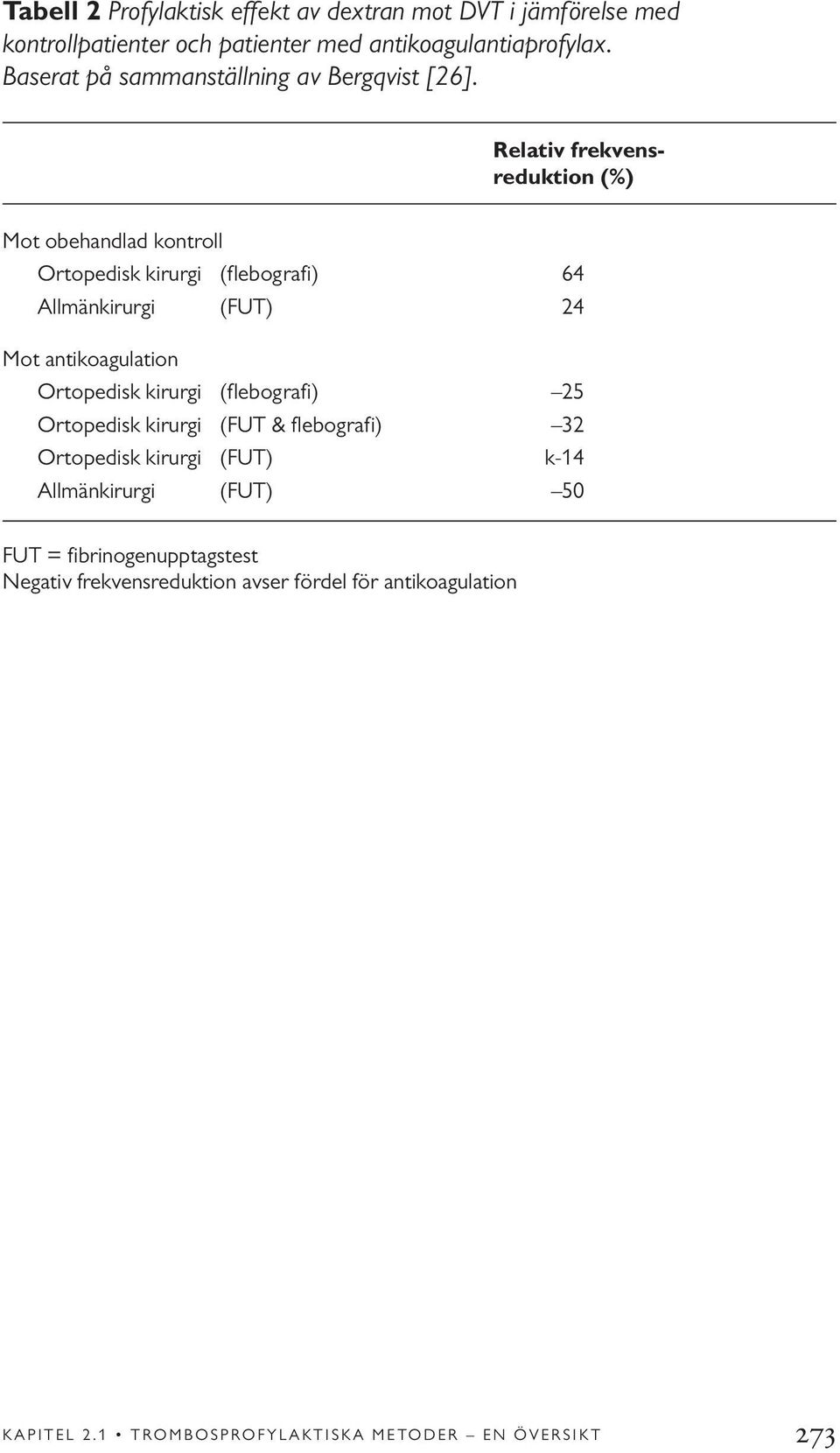 Relativ frekvensreduktion (%) Mot obehandlad kontroll Ortopedisk kirurgi (flebografi) 64 Allmänkirurgi (FUT) 24 Mot antikoagulation Ortopedisk