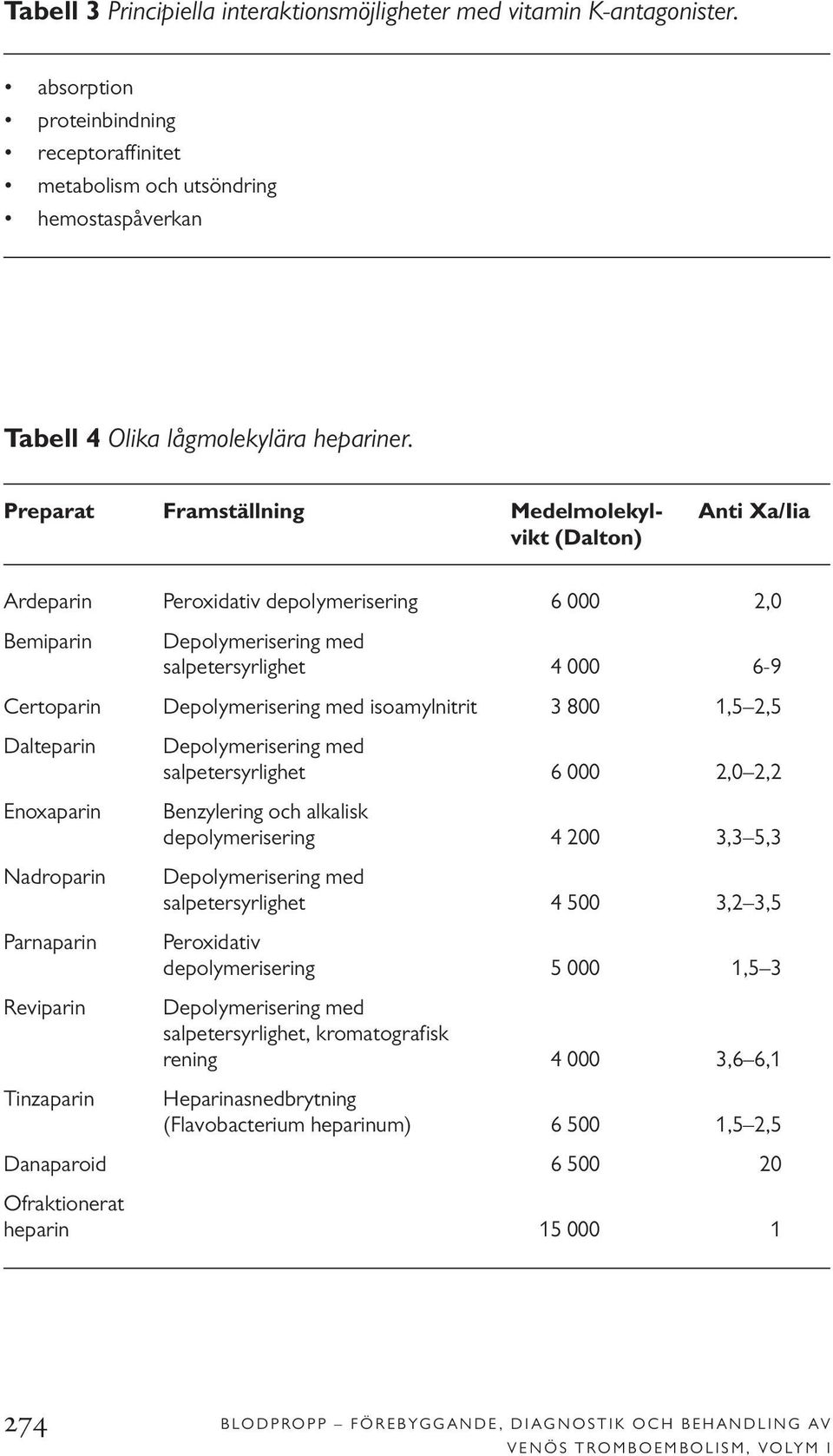 Preparat Framställning Medelmolekyl- Anti Xa/Iia vikt (Dalton) Ardeparin Peroxidativ depolymerisering 6 000 2,0 Bemiparin Depolymerisering med salpetersyrlighet 4 000 6-9 Certoparin Depolymerisering