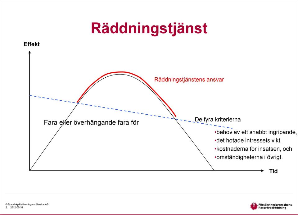 ingripande, det hotade intressets vikt, kostnaderna för insatsen,