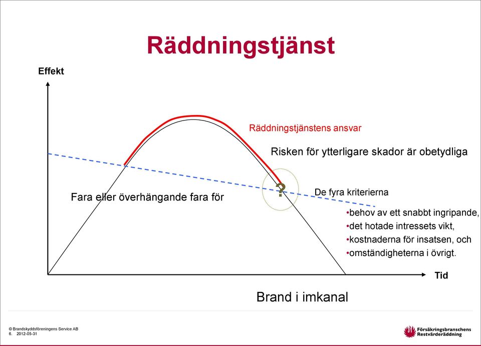 De fyra kriterierna behov av ett snabbt ingripande, det hotade intressets vikt,