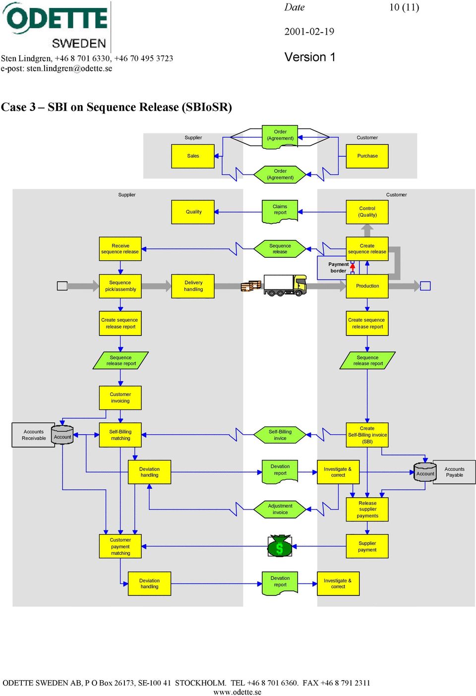 Sequence pick/assembly Delivery Production Create sequence release Create sequence release