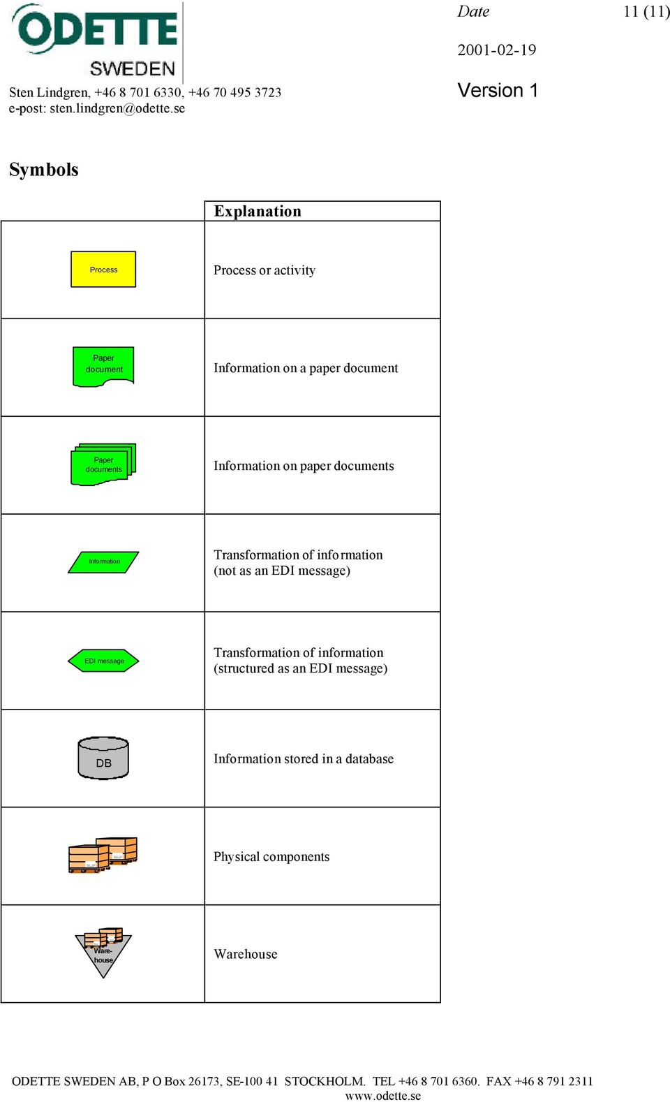 information (not as an EDI message) EDI message Transformation of information (structured as