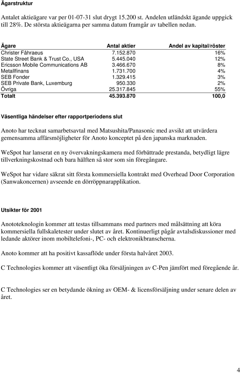 700 4% SEB Fonder 1.329.415 3% SEB Private Bank, Luxemburg 950.330 2% Övriga 25.317.845 55% Totalt 45.393.