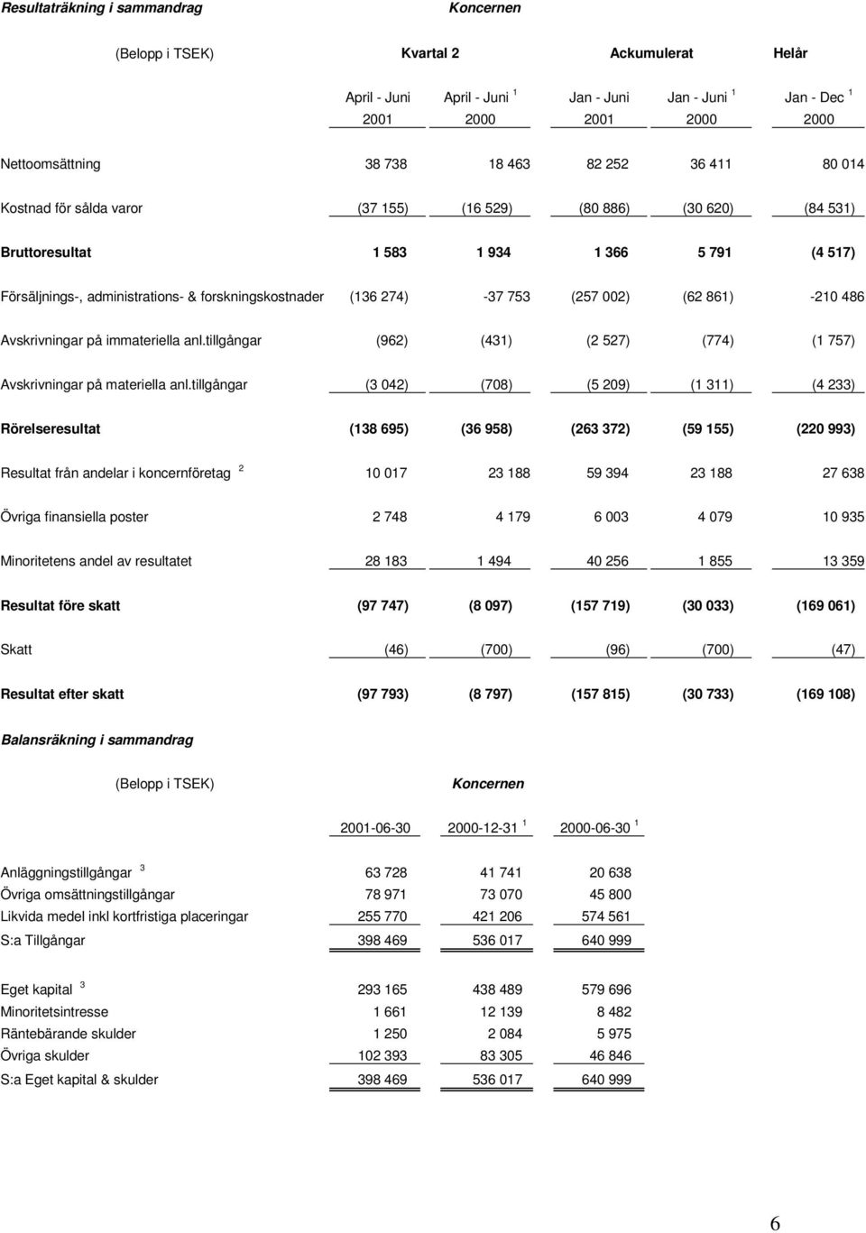 274) -37 753 (257 002) (62 861) -210 486 Avskrivningar på immateriella anl.tillgångar (962) (431) (2 527) (774) (1 757) Avskrivningar på materiella anl.