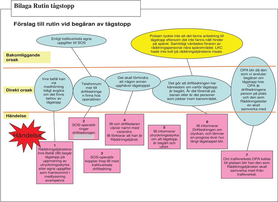 Direkt orsak Händelse Händelse Inre befäl kan via medhörning tidigt avgöra om det finns behov av tågstopp 1 Räddningstjänstens Inre Befäl (IB) begär tågstopp på uppmaning av utryckningsstyrka eller