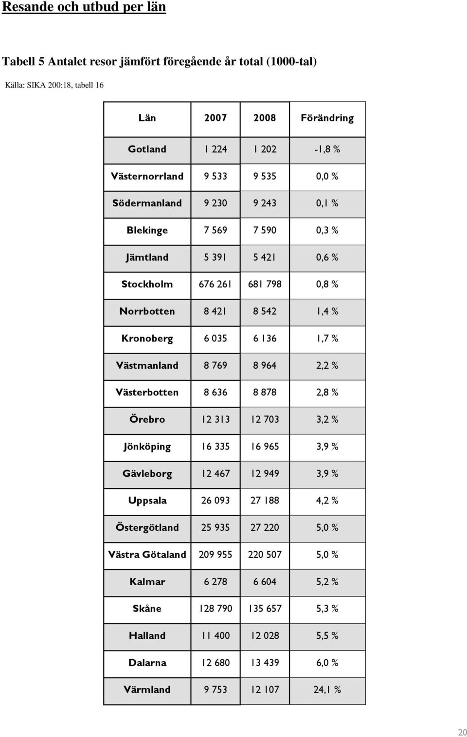 Västmanland 8 769 8 964 2,2 % Västerbotten 8 636 8 878 2,8 % Örebro 12 313 12 703 3,2 % Jönköping 16 335 16 965 3,9 % Gävleborg 12 467 12 949 3,9 % Uppsala 26 093 27 188 4,2 % Östergötland