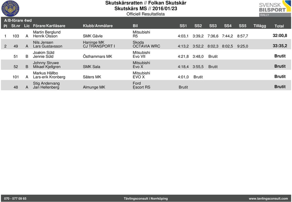 OC O Östhammars MK SMK Sala Säters MK Almunge MK Mitsubishi R5 4:03,1 3:39,2 7:36,6 7:44,2 8:57,7 32:00,8 Skoda OCTAVIA WRC 4:13,2