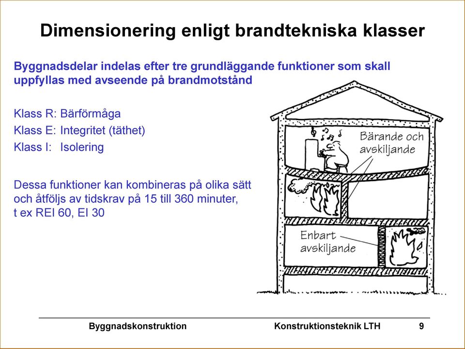 Klass R: Bärförmåga Klass E: Integritet (täthet) Klass I: Isolering Dessa funktioner kan