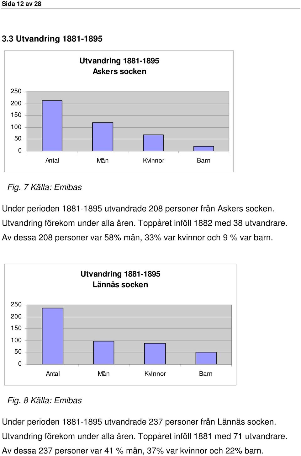 Av dessa 28 personer var 58% män, 33% var kvinnor och 9 % var barn. Utvandring 1881-1895 Lännäs socken 25 2 15 1 5 Antal Män Kvinnor Barn Fig.