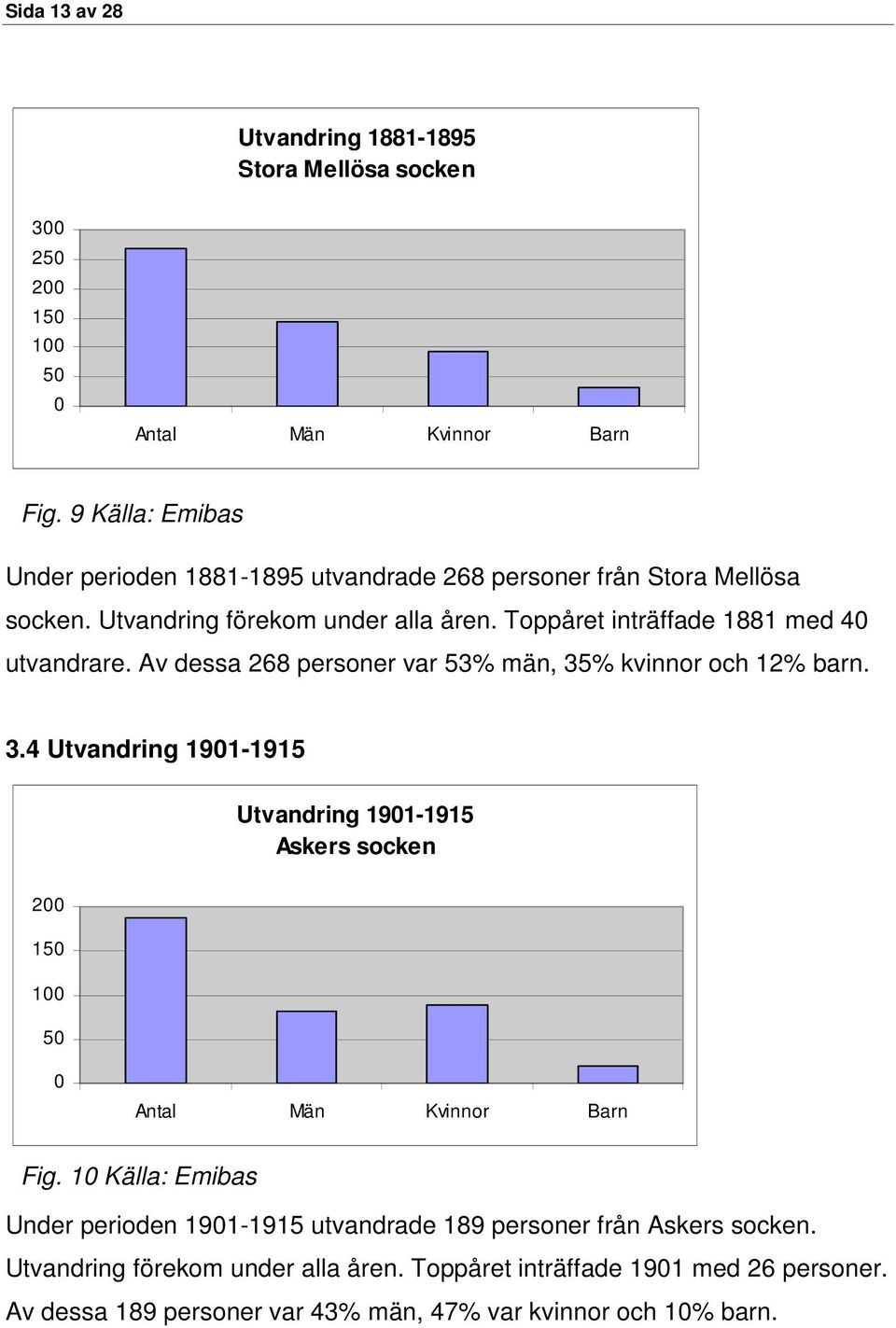 Toppåret inträffade 1881 med 4 utvandrare. Av dessa 268 personer var 53% män, 35