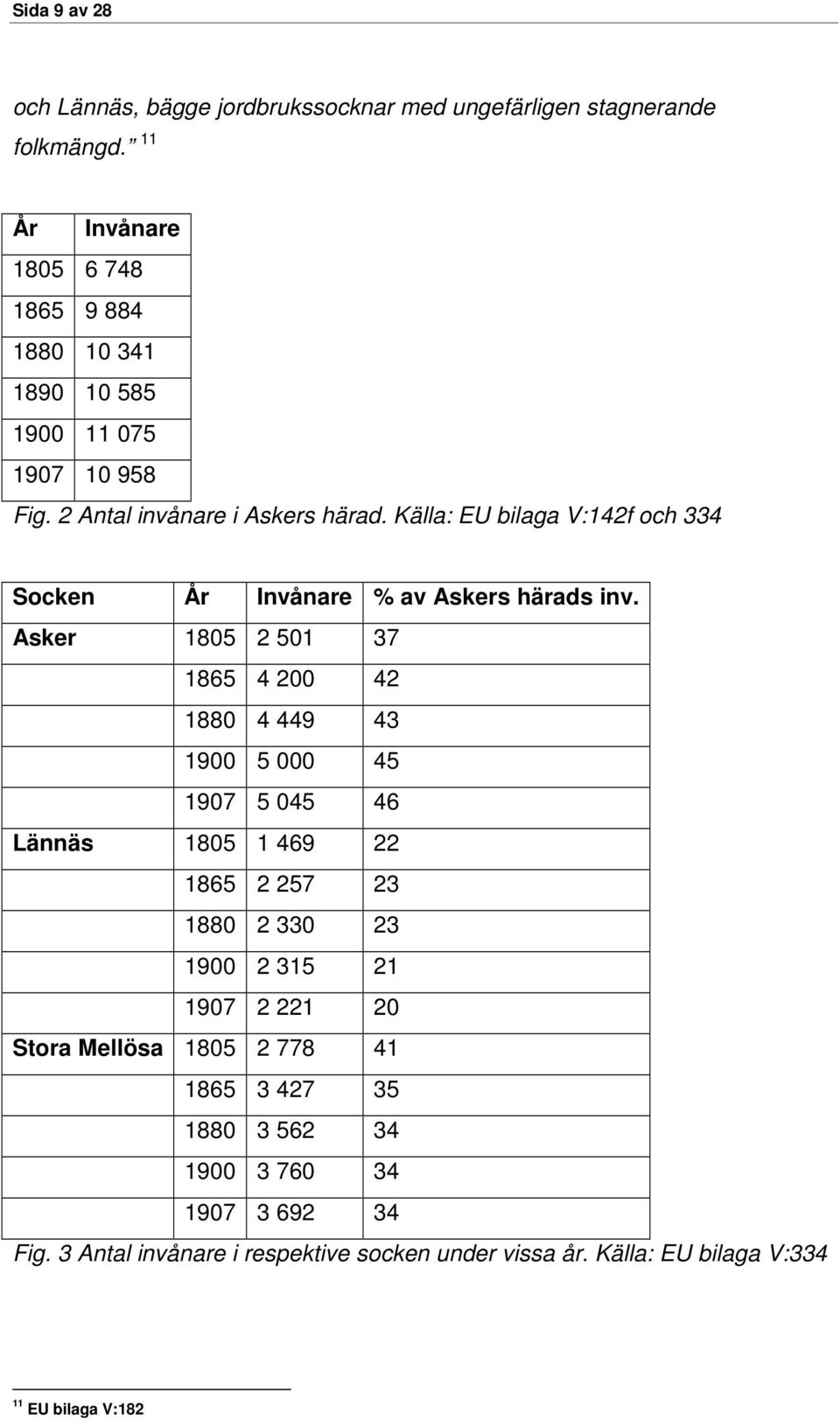 Källa: EU bilaga V:142f och 334 Socken År Invånare % av Askers härads inv.