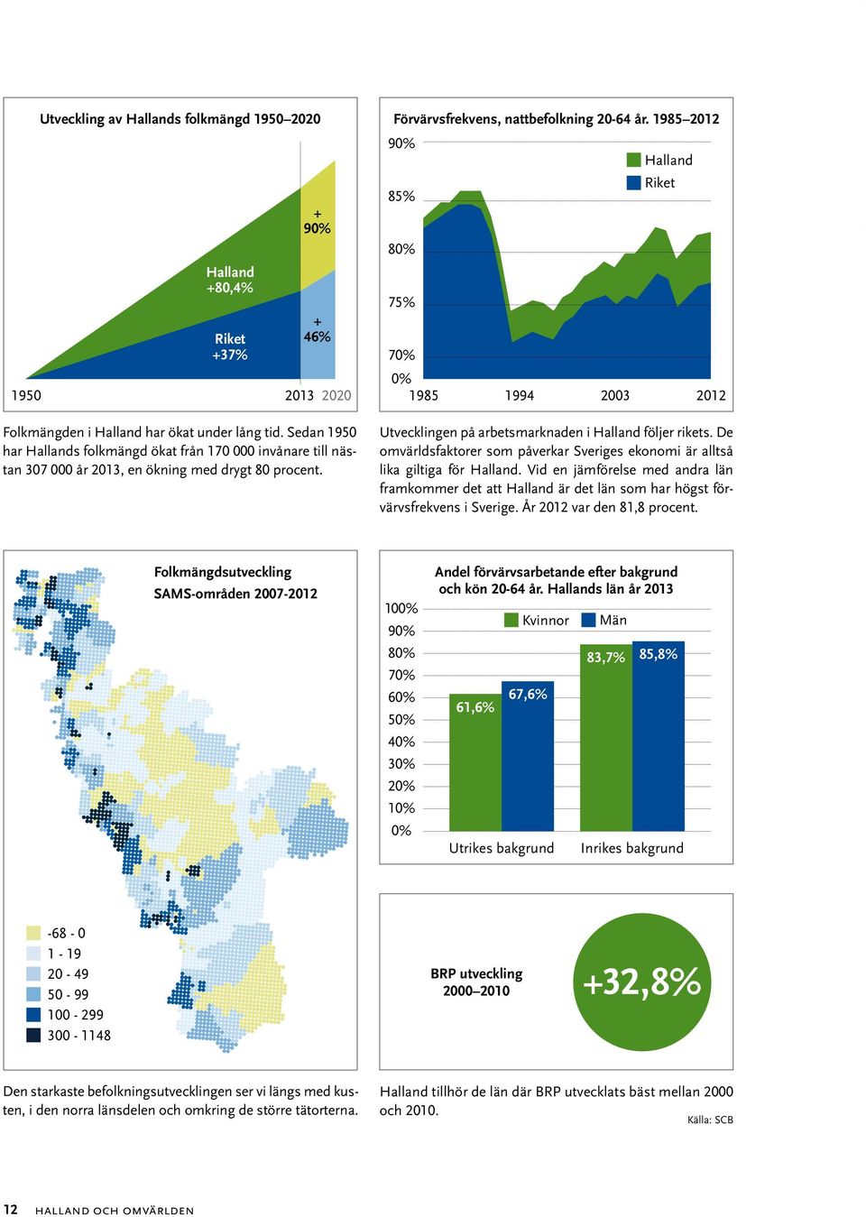 Sedan 1950 har Hallands folkmängd ökat från 170 000 invånare till nästan 307 000 år 2013, en ökning med drygt 80 procent. Utvecklingen på arbetsmarknaden i Halland följer rikets.