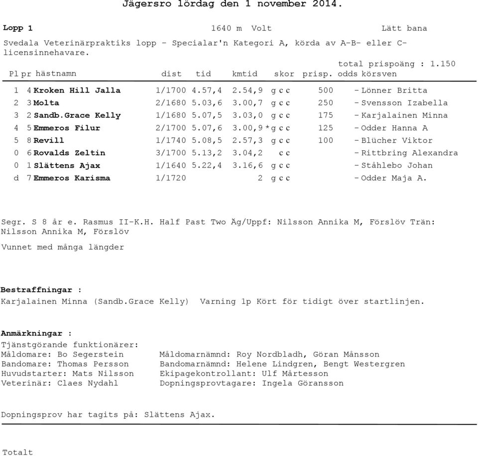 5.,6 5.7,5 5.7,6 5.8,5 5., 5.,.5,9.,7.,.,9 *.57,.,.6,6 5 5 75 5 - Lönner Britta - Svensson Izabella - Karjalainen Minna - Oer Hanna A - Blücher Viktor - Rittbring Alexanra - Ståhlebo Johan - Oer Maja A.