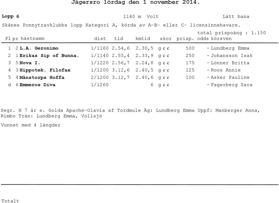 ,9.,8.,5.,6 6 5 5 75 5 - Lunberg Emma - Johansson Isak - Lönner Britta - Roos Annie - Asker Pauline - Fagerberg Sara Segr.