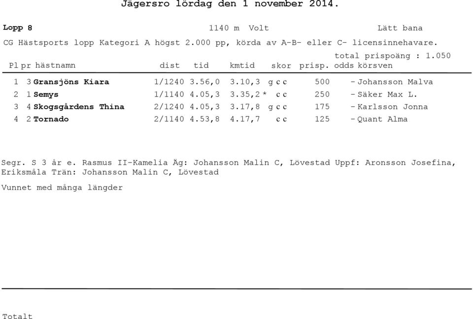 7,7 5 5 75 5 - Johansson Malva - Säker Max L. - Karlsson Jonna - Quant Alma Segr. S år e.