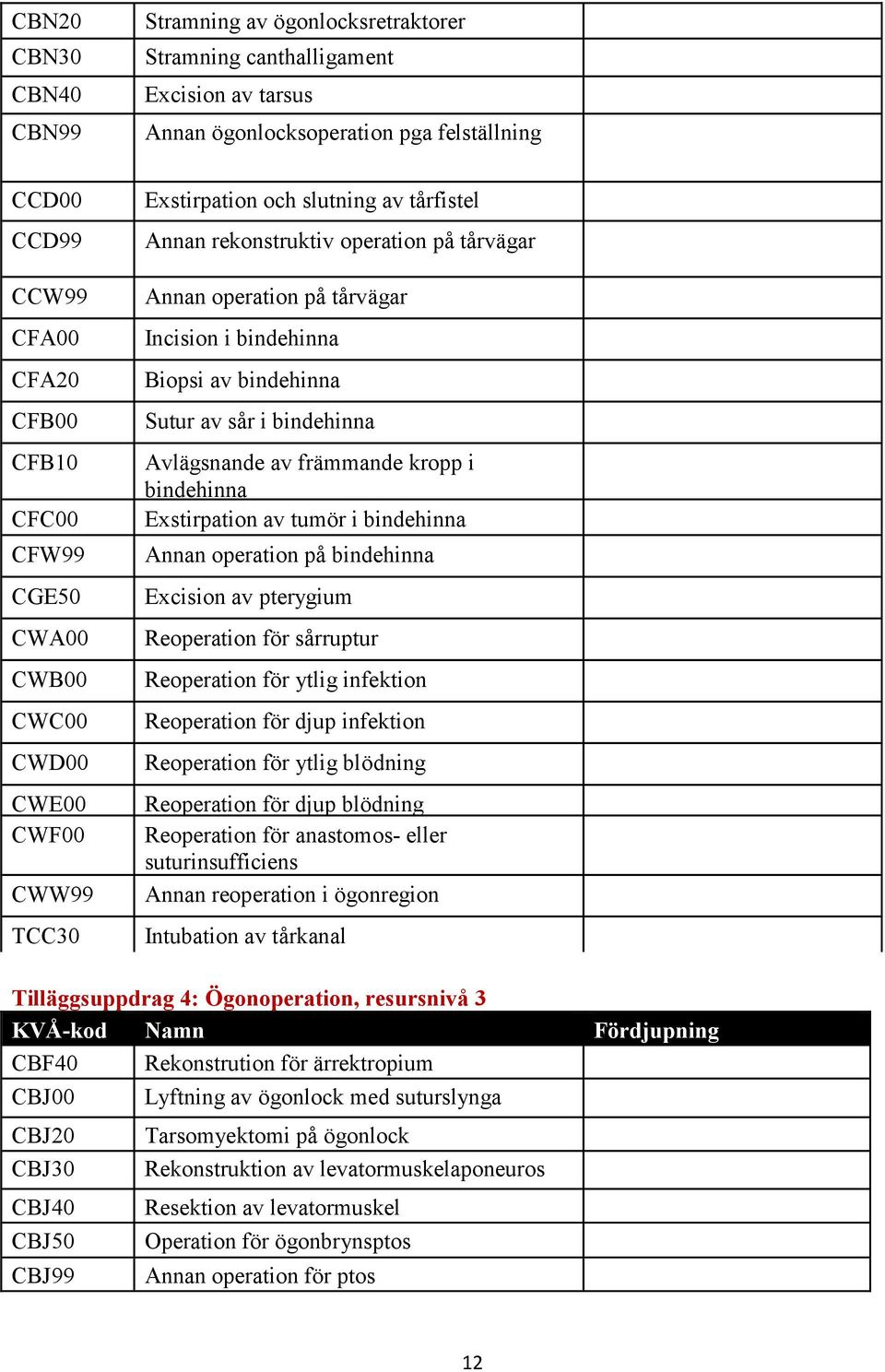 bindehinna Sutur av sår i bindehinna Avlägsnande av främmande kropp i bindehinna Exstirpation av tumör i bindehinna Annan operation på bindehinna Excision av pterygium Reoperation för sårruptur