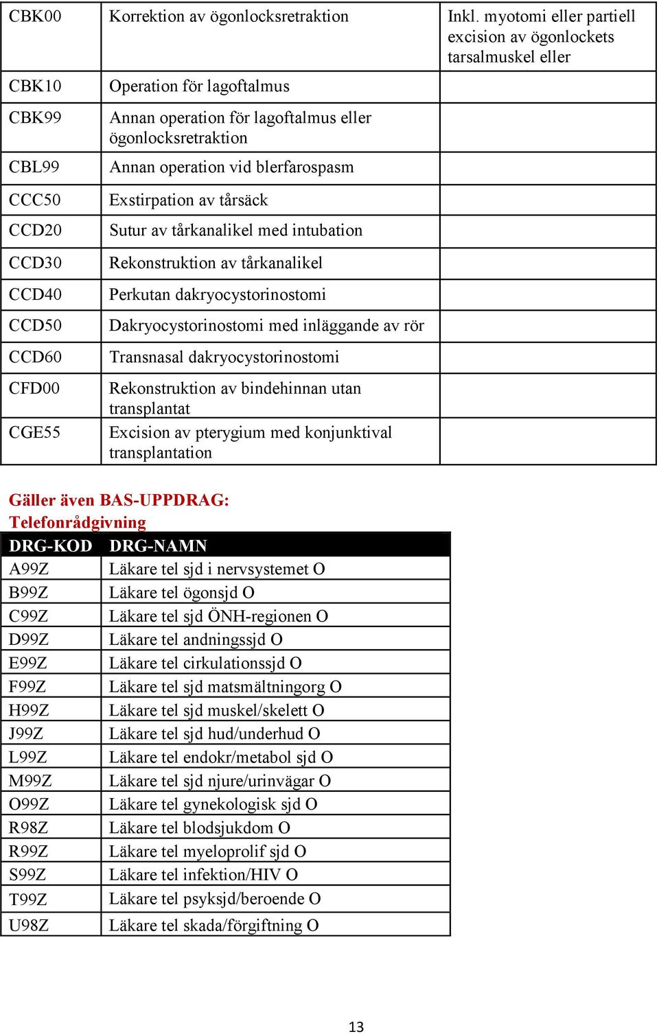 CCD30 CCD40 CCD50 CCD60 CFD00 CGE55 Exstirpation av tårsäck Sutur av tårkanalikel med intubation Rekonstruktion av tårkanalikel Perkutan dakryocystorinostomi Dakryocystorinostomi med inläggande av