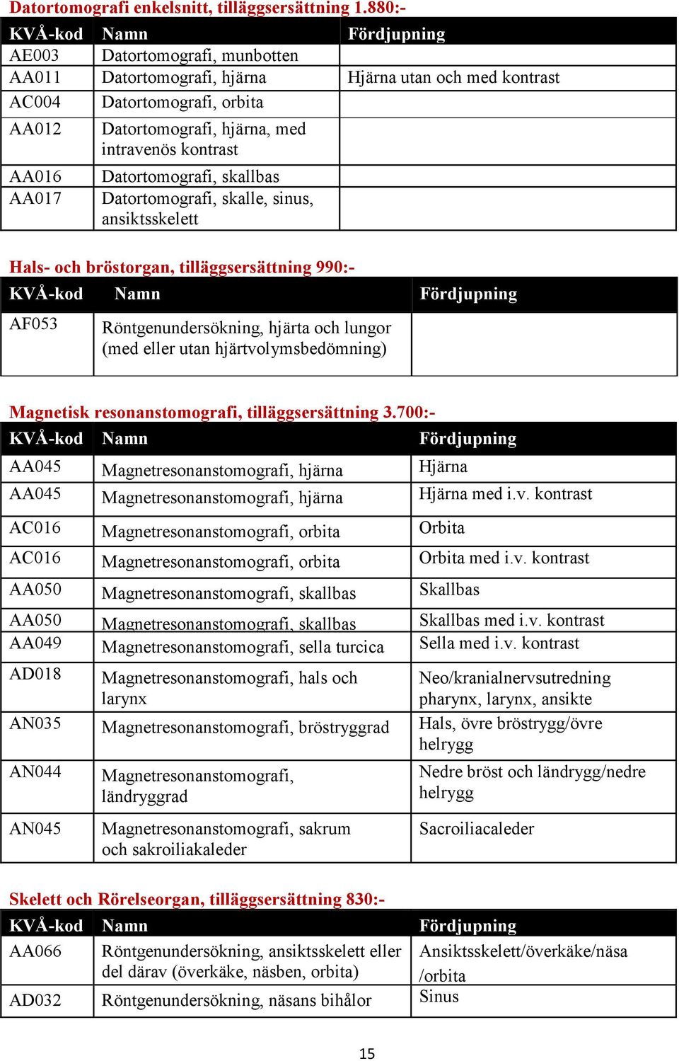 Datortomografi, skallbas Datortomografi, skalle, sinus, ansiktsskelett Hals- och bröstorgan, tilläggsersättning 990:- AF053 Röntgenundersökning, hjärta och lungor (med eller utan