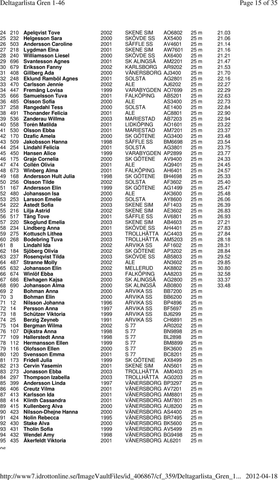 47 30 679 Eriksson Fanny 2002 KARLSBORG AR9202 25 m 21.53 31 408 Gillberg Ada 2000 VÄNERSBORG AJ3400 25 m 21.70 32 248 Eklund Ramböl Agnes 2001 SOLSTA AG2801 25 m 22.