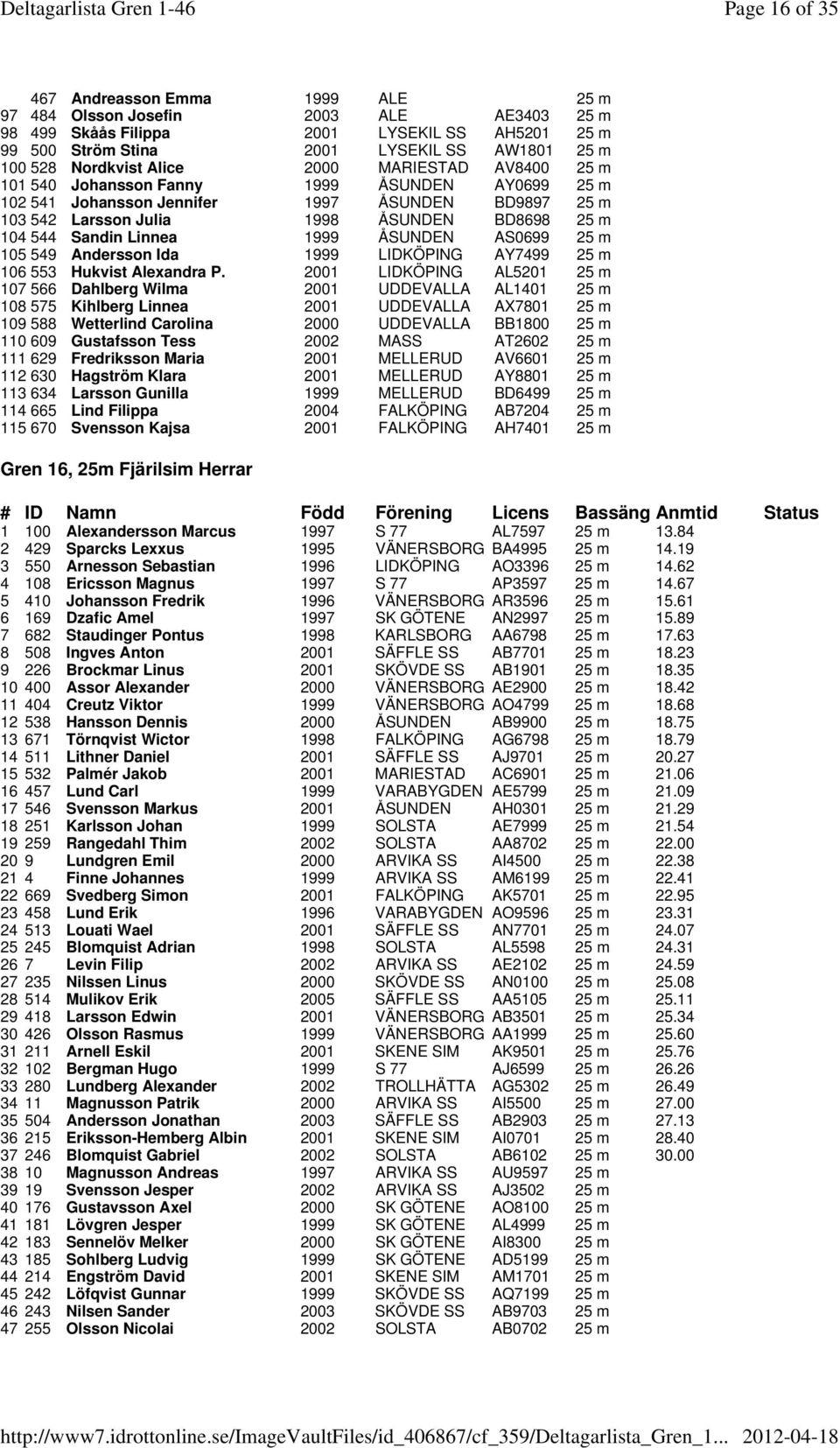 Sandin Linnea 1999 ÅSUNDEN AS0699 25 m 105 549 Andersson Ida 1999 LIDKÖPING AY7499 25 m 106 553 Hukvist Alexandra P.