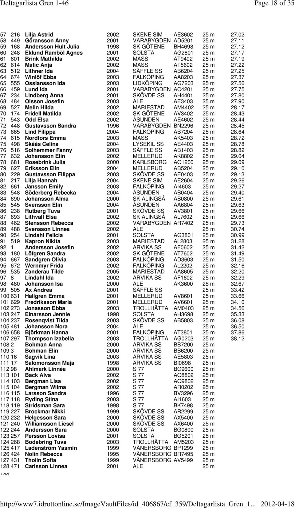 22 63 512 Lithner Ida 2004 SÄFFLE SS AB6204 25 m 27.25 64 674 Winlöf Ebba 2003 FALKÖPING AA8203 25 m 27.37 65 555 Ossiansson Ida 2003 LIDKÖPING AG7203 25 m 27.