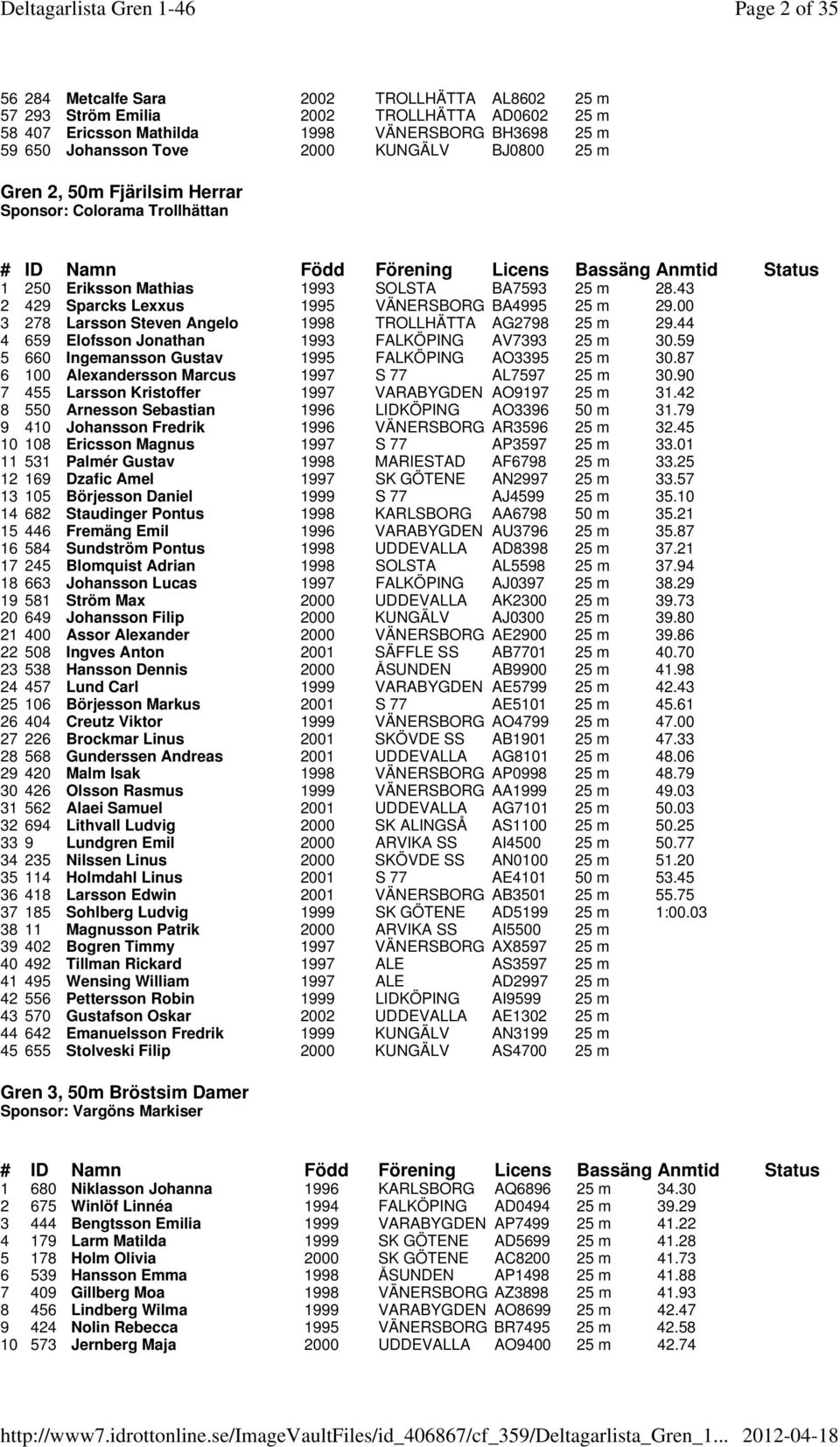 00 3 278 Larsson Steven Angelo 1998 TROLLHÄTTA AG2798 25 m 29.44 4 659 Elofsson Jonathan 1993 FALKÖPING AV7393 25 m 30.59 5 660 Ingemansson Gustav 1995 FALKÖPING AO3395 25 m 30.