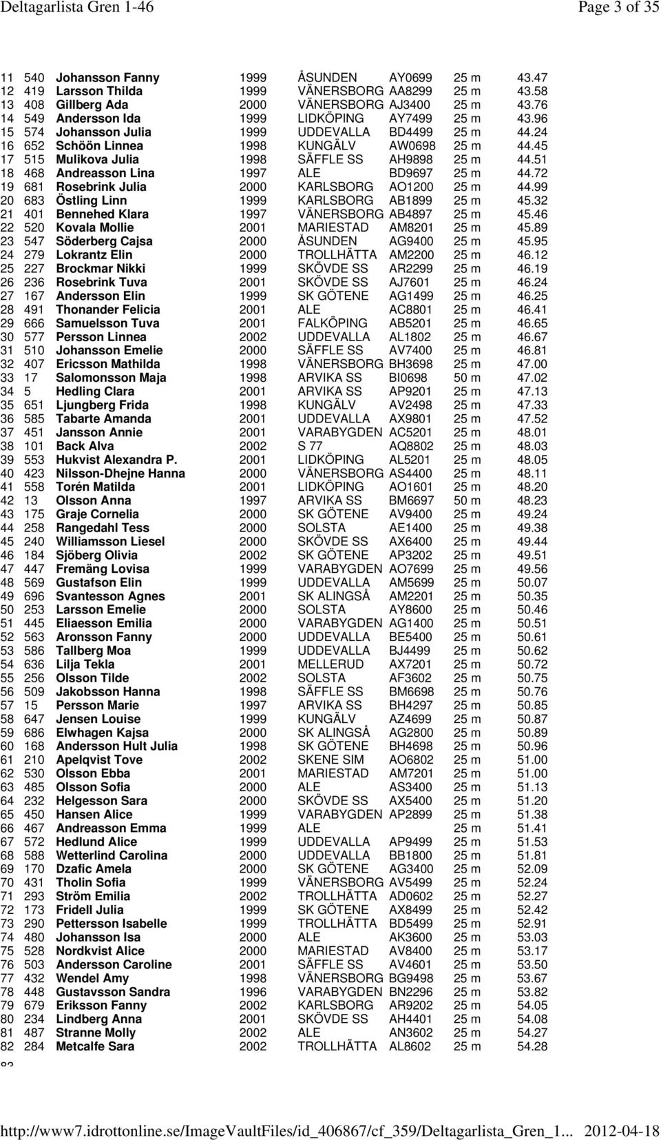 45 17 515 Mulikova Julia 1998 SÄFFLE SS AH9898 25 m 44.51 18 468 Andreasson Lina 1997 ALE BD9697 25 m 44.72 19 681 Rosebrink Julia 2000 KARLSBORG AO1200 25 m 44.