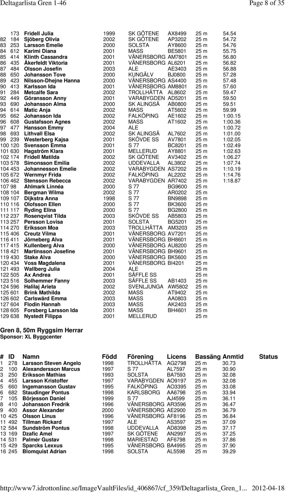 82 87 484 Olsson Josefin 2003 ALE AE3403 25 m 56.88 88 650 Johansson Tove 2000 KUNGÄLV BJ0800 25 m 57.28 89 423 Nilsson-Dhejne Hanna 2000 VÄNERSBORG AS4400 25 m 57.