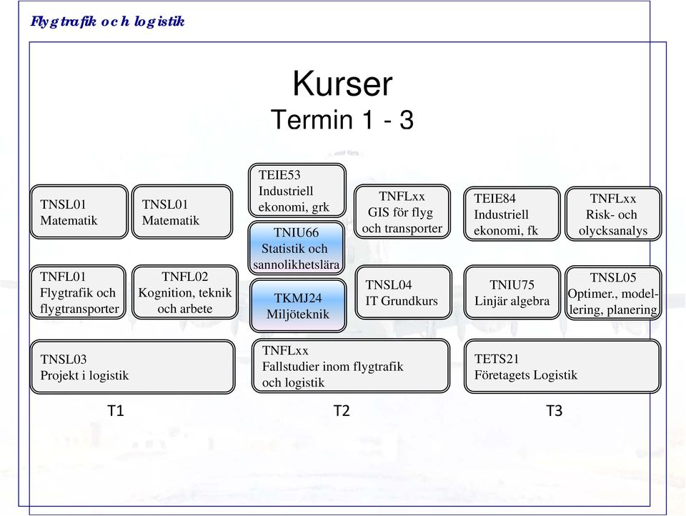 TNSL04 IT Grundkurs TEIE84 Industriell ekonomi, fk TNIU75 Linjär algebra TNFLxx Risk- och olycksanalys TNSL05 Optimer.