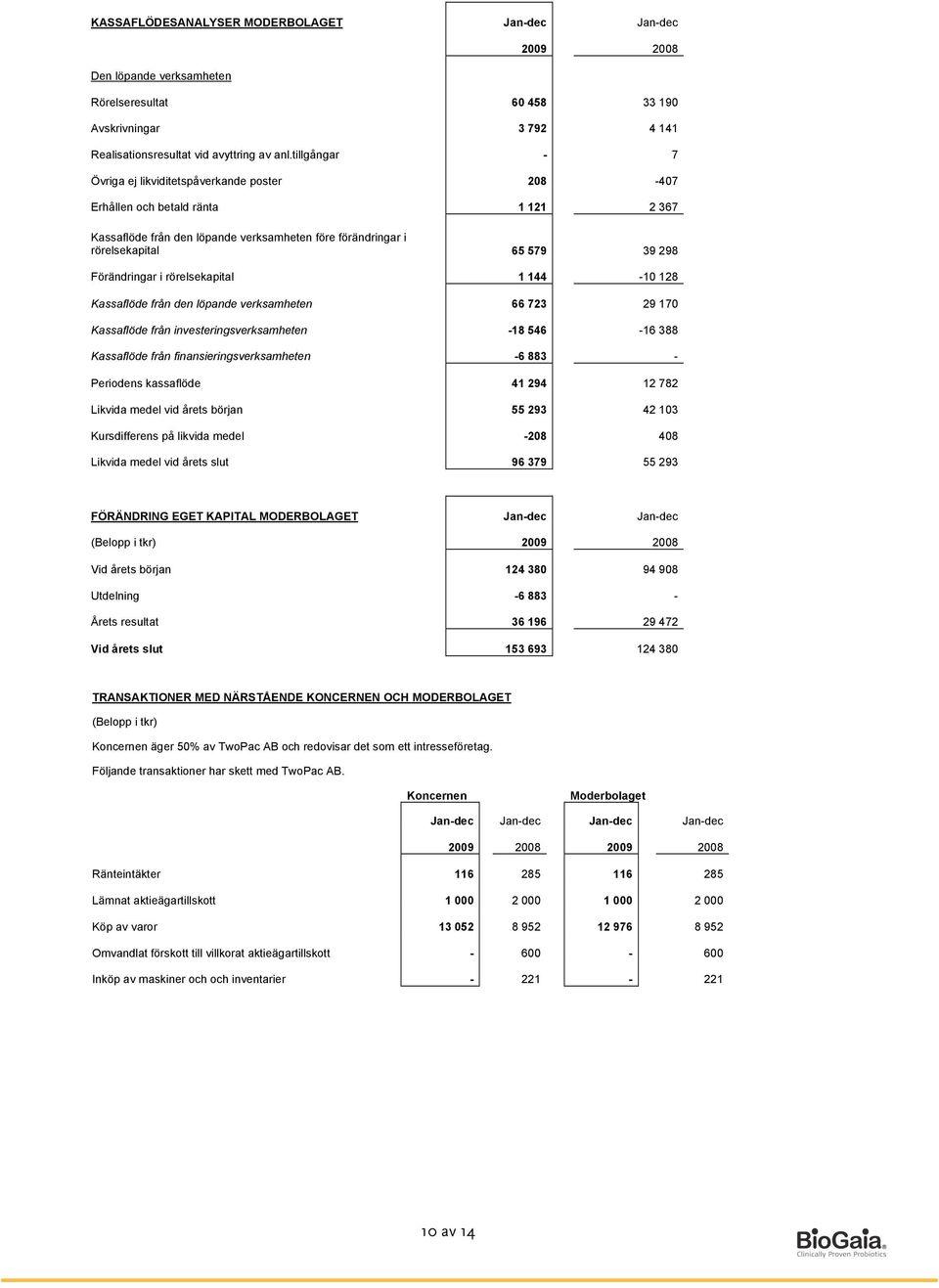 Förändringar i rörelsekapital 1 144-10 128 Kassaflöde från den löpande verksamheten 66 723 29 170 Kassaflöde från investeringsverksamheten -18 546-16 388 Kassaflöde från finansieringsverksamheten -6