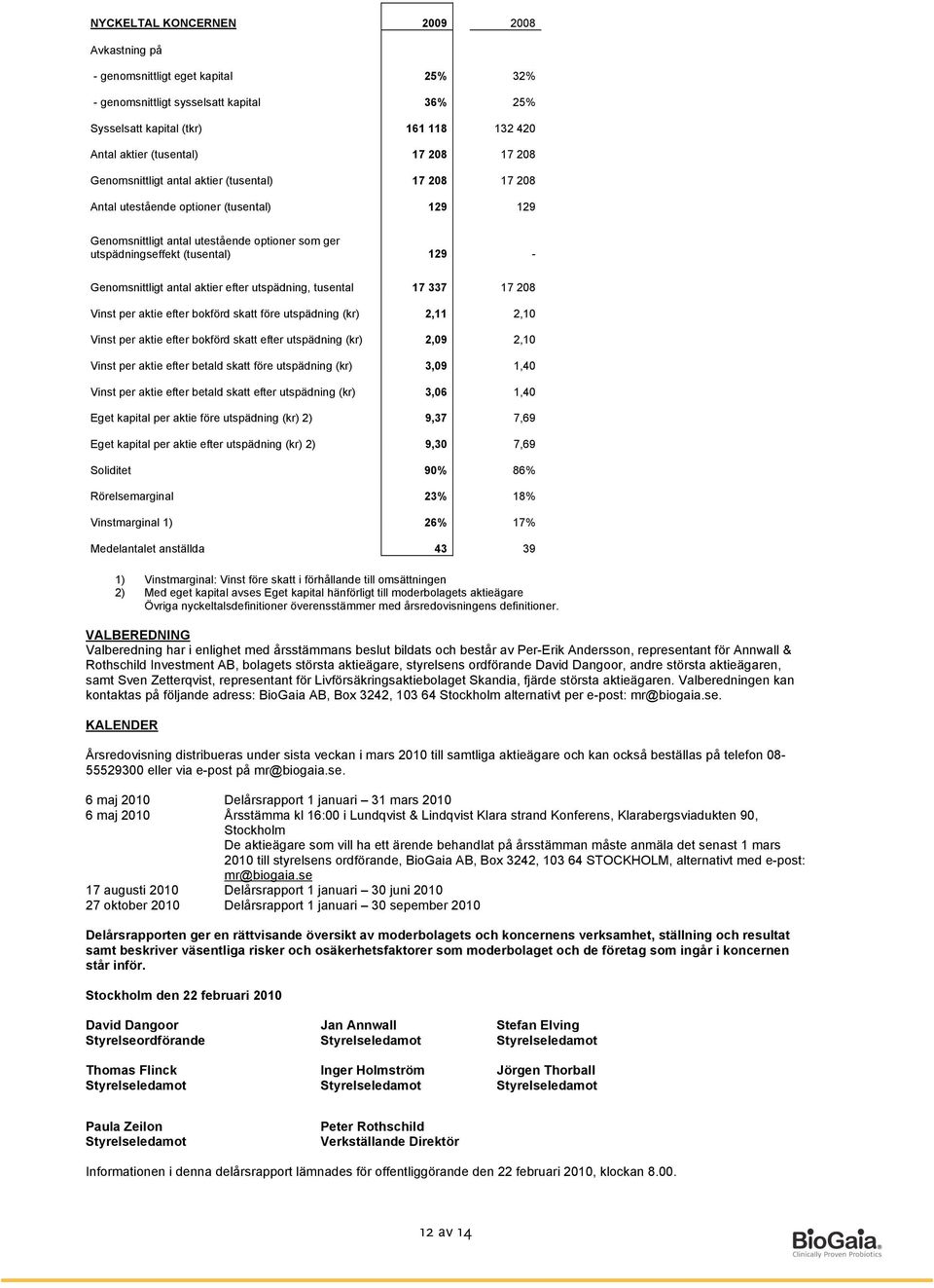 Genomsnittligt antal aktier efter utspädning, tusental 17 337 17 208 Vinst per aktie efter bokförd skatt före utspädning (kr) 2,11 2,10 Vinst per aktie efter bokförd skatt efter utspädning (kr) 2,09