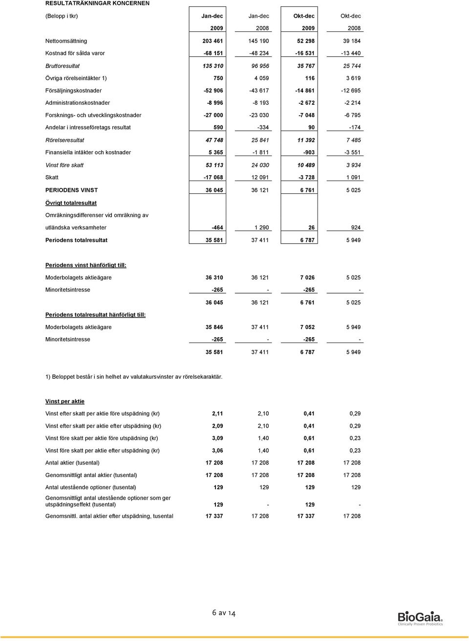 Forsknings- och utvecklingskostnader -27 000-23 030-7 048-6 795 Andelar i intresseföretags resultat 590-334 90-174 Rörelseresultat 47 748 25 841 11 392 7 485 Finansiella intäkter och kostnader 5