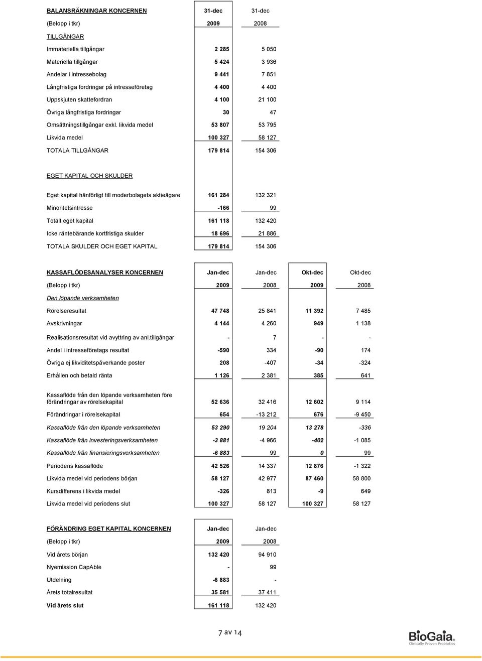 likvida medel 53 807 53 795 Likvida medel 100 327 58 127 TOTALA TILLGÅNGAR 179 814 154 306 EGET KAPITAL OCH SKULDER Eget kapital hänförligt till moderbolagets aktieägare 161 284 132 321