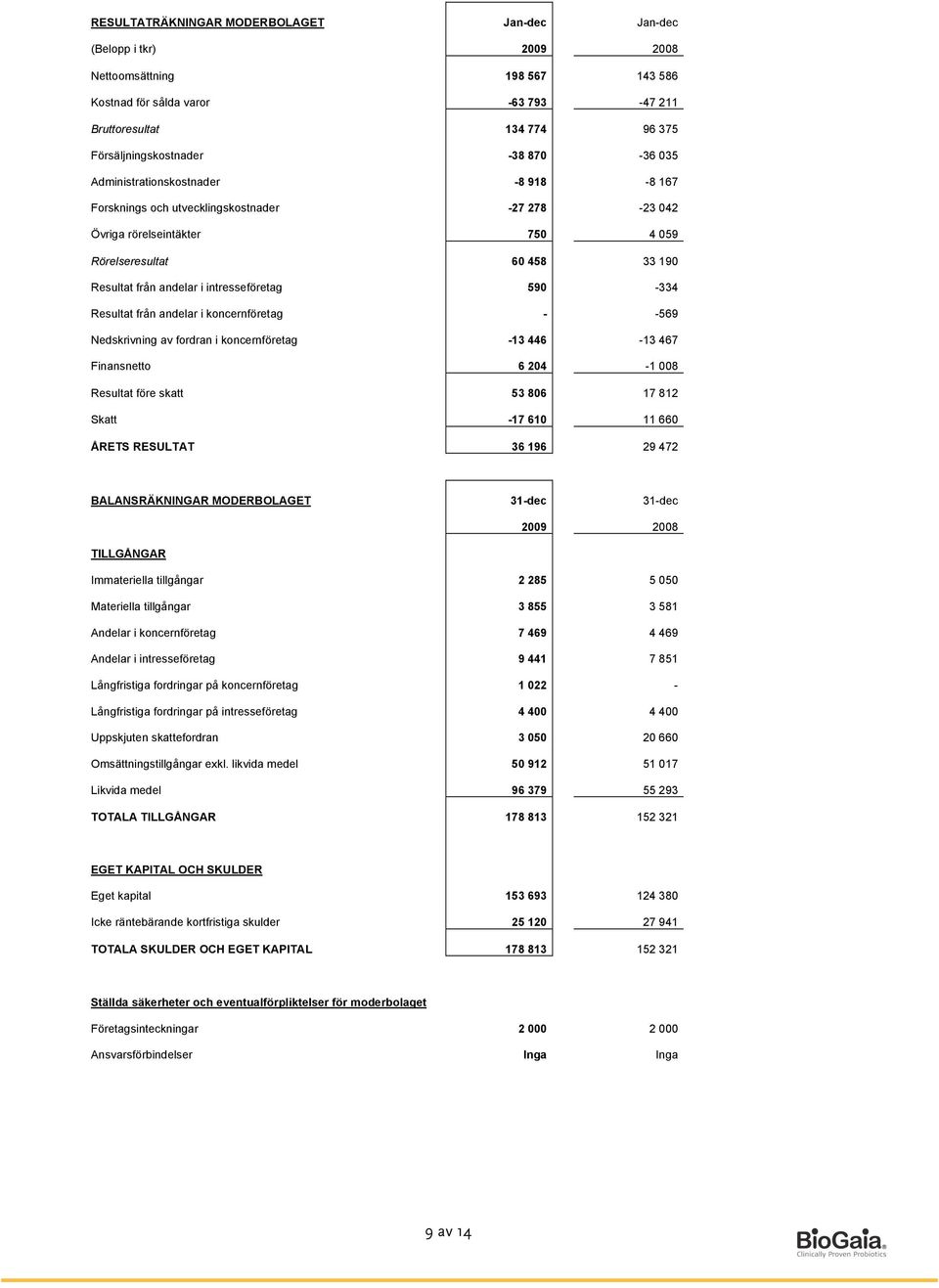 intresseföretag 590-334 Resultat från andelar i koncernföretag - -569 Nedskrivning av fordran i koncernföretag -13 446-13 467 Finansnetto 6 204-1 008 Resultat före skatt 53 806 17 812 Skatt -17 610