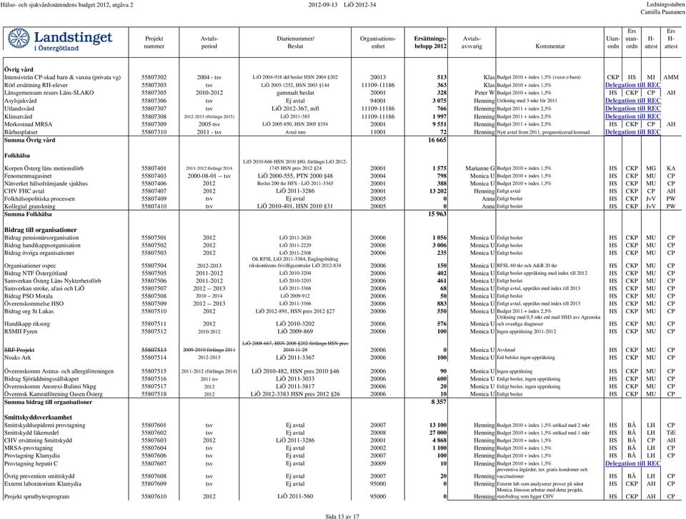 resurs Läns-SLAKO 55807305 2010-2012 gammalt beslut 20001 328 Peter W Budget 2010 + index 1,5% HS CKP CP AH Asylsjukvård 55807306 tsv Ej avtal 94001 3 075 Henning Utökning med 3 mkr för 2011
