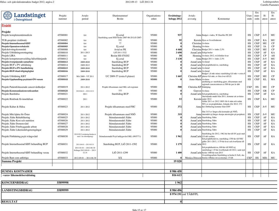 ? 95000 0 Christina Avslutas HS CKP MU CP Projekt Operation tobaksfri 45580005 tsv Ej avtal 95000 0 Henning Avslutas HS CKP IA CP Sjukskrivningskommitté 45580008 tsv Avtal m FK 95000 4 468 Christina