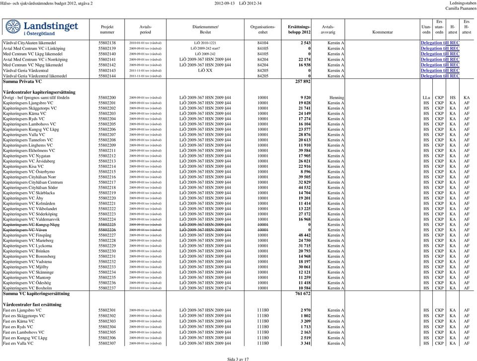 84105 0 Kerstin A Med Centrum VC Lkpg läkemedel 55802140 2009-09-01 tsv (vårdval) LiÖ 2009-242 84105 0 Kerstin A Avtal Med Centrum VC i Norrköping 55802141 2009-09-01 tsv (vårdval) LiÖ 2009-367 HSN